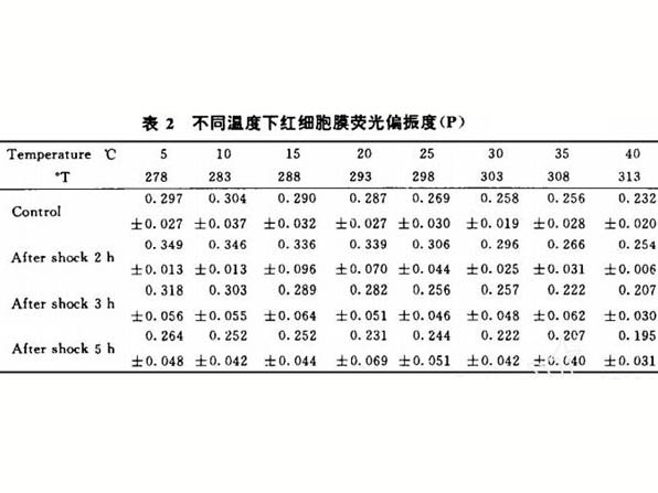 失血性休克時紅細胞膜脂流動性及其相變溫度